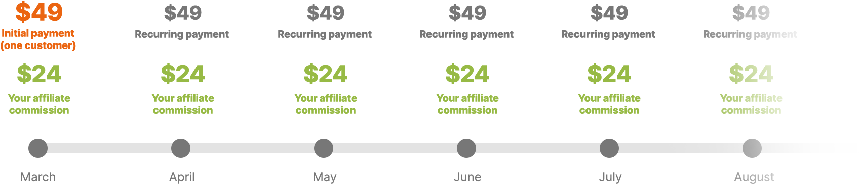 The longer your referrals are in Membership, the more money you make.